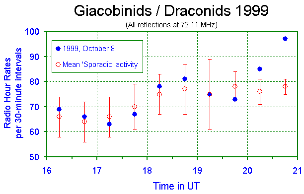 Draconids 1999