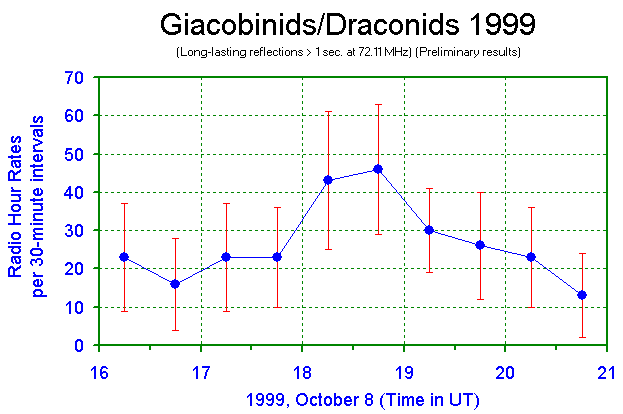 Draconids 1999