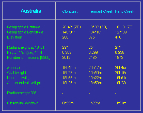 Leonids 2001 - Astronomical data in Australia