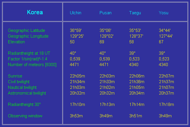 Leonids 2001 - Astronomical data in Korea