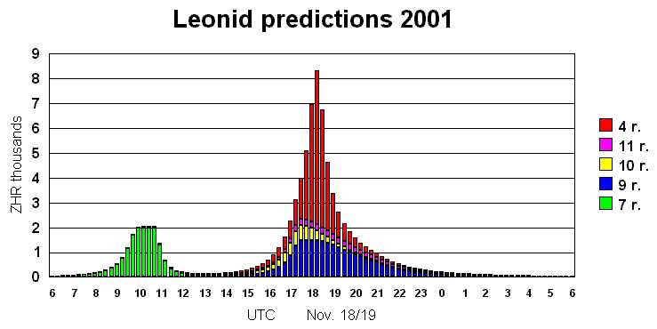 Leonids 2001 - Esko Lyytinen predictions