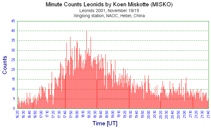 1 minute count of Leonids by  Koen Miskotte (TUKAR)
