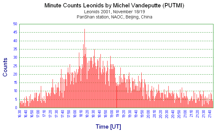 1 minute count of Leonids by Michel VandePutte (PUTMI)