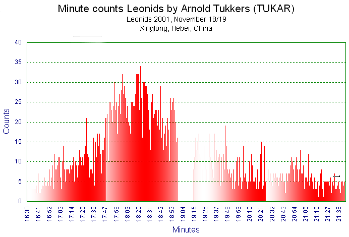 1 minute count of Leonids by  Arnold Tukkers (TUKAR)