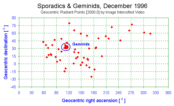 51 Sporadics and 102 Geminids 1996