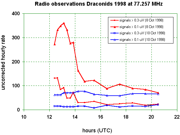 Draconids 1998