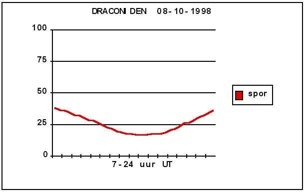 Draconids 1998