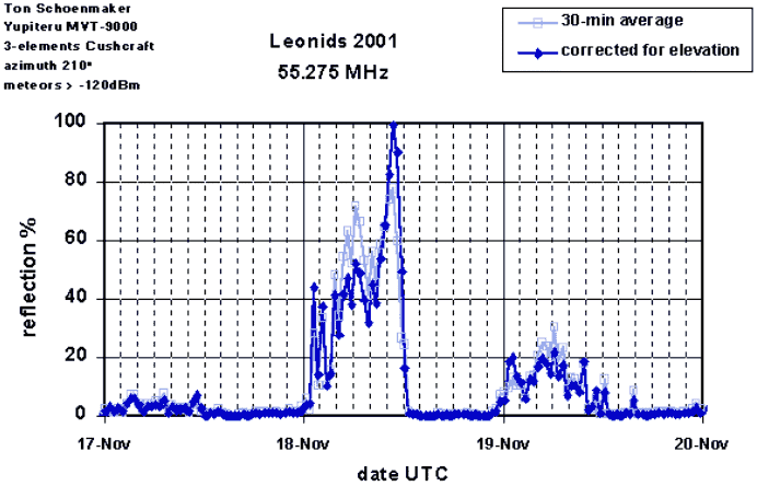 Leonids 2001 forward scatter meteor by Ton Schoenmaker