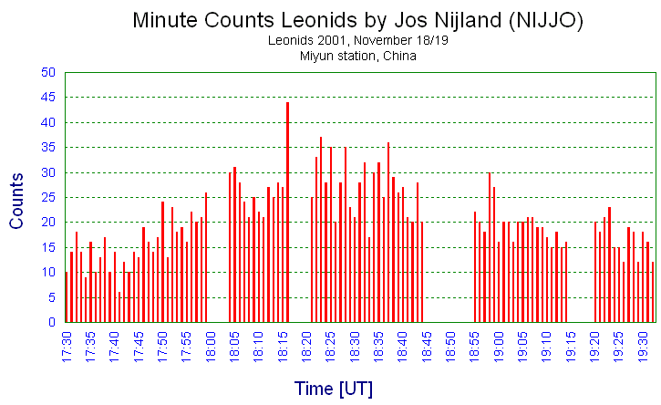 1 minute count of Leonids by Jos Nijland (NIJJO)