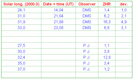 Lyrids 2001 observed by DMS-members