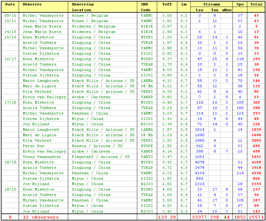 DMS visual results november 2001