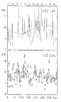 Annual variation of sporadic activity