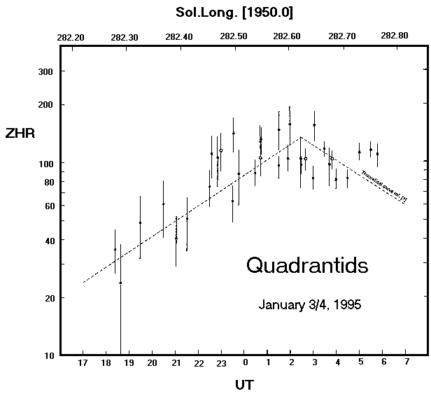 Preliminary ZHR-curve of Quadrantids january 3/4, 1995
