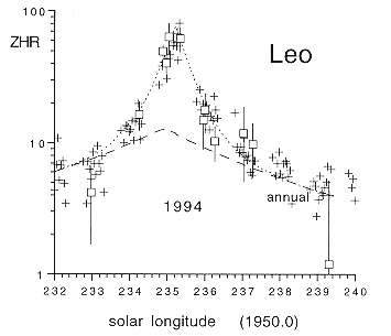 Profile of the 1994 Leonid outburst