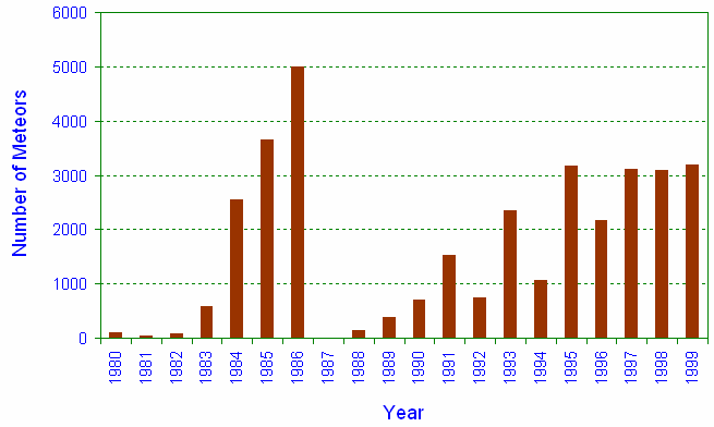 Koen Miskotte: Total number of observed meteors per Year