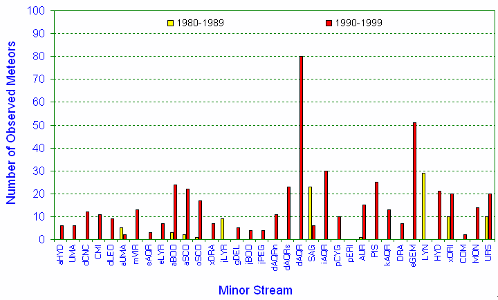 Koen Miskotte: Number of observed meteors per minor stream