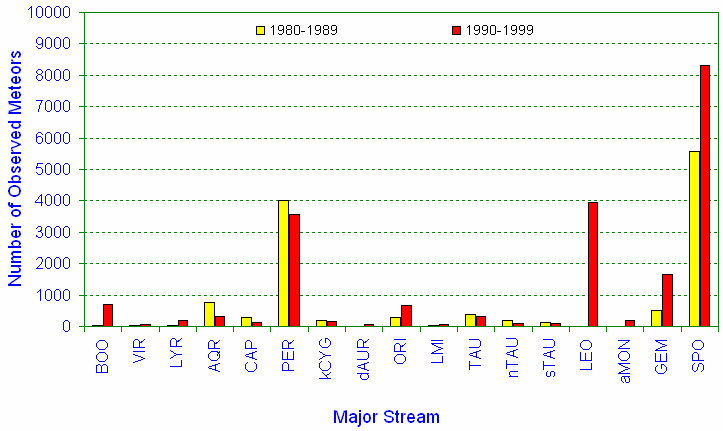 Koen Miskotte: Number of observed meteors per major stream